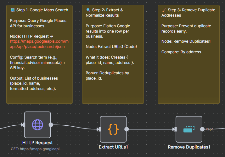 n8n workflow diagram showing Google Maps Places API text search and data extraction - Steps 1-3