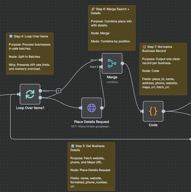 n8n workflow showing Google Places Details API integration and website scraping - Steps 4-7