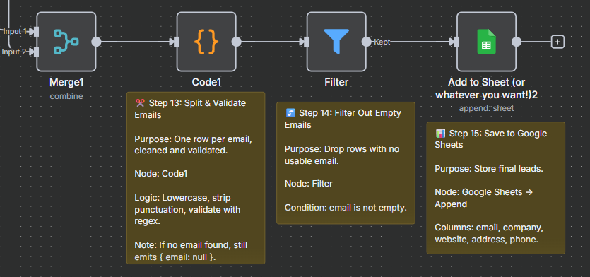 n8n workflow final steps showing data deduplication and Google Sheets integration - Steps 12-15
